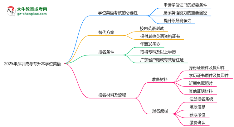 2025年深圳成考專升本學位英語是否必考？替代方案思維導圖