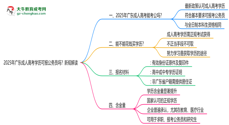 2025年廣東成人高考學(xué)歷可報(bào)公務(wù)員嗎？新規(guī)解讀思維導(dǎo)圖
