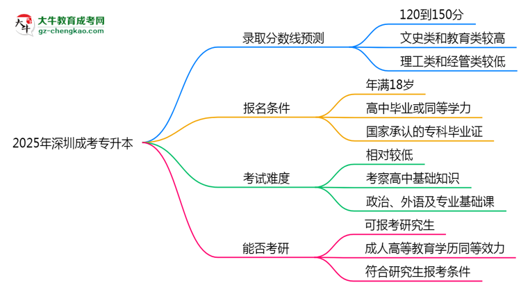 2025年深圳成考專升本錄取分數(shù)線預(yù)測：最低多少分？思維導(dǎo)圖