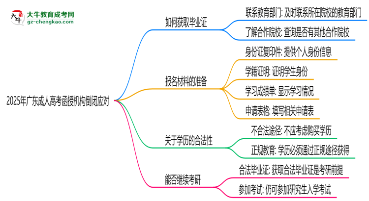 2025年廣東成人高考函授機構倒閉如何補辦畢業(yè)證？思維導圖