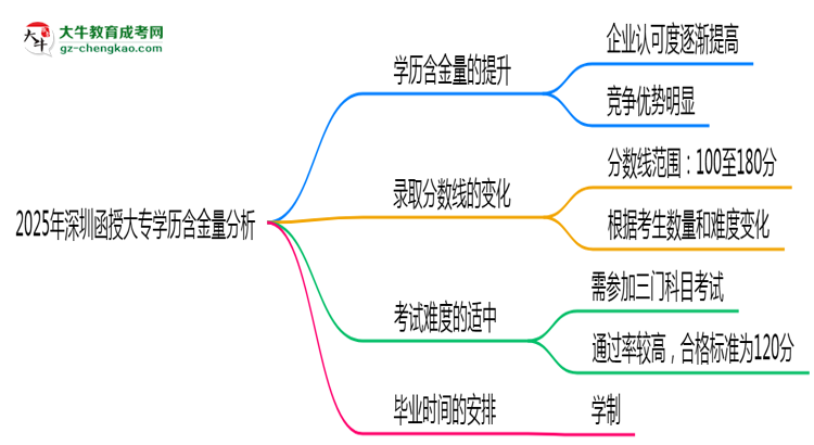 2025年深圳函授大專學歷含金量：企業(yè)認可度分析思維導圖