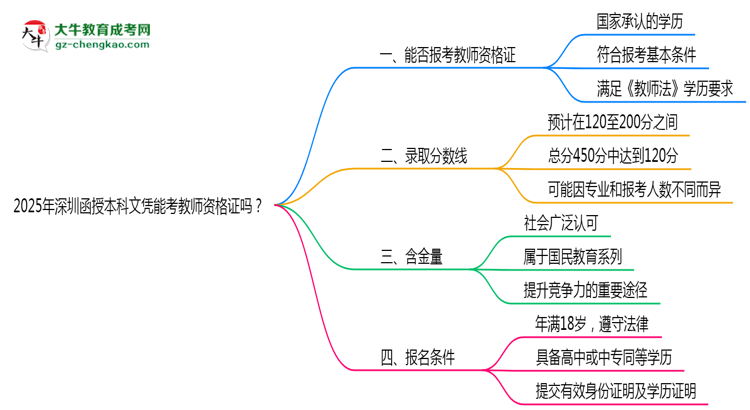 2025年深圳函授本科文憑能考教師資格證嗎？思維導(dǎo)圖