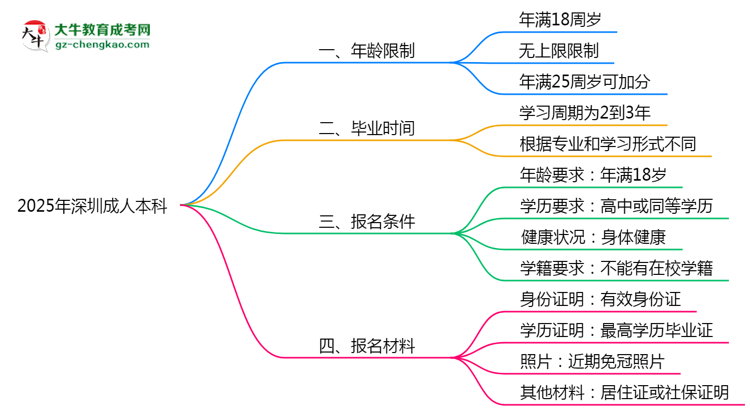 2025年深圳成人本科年齡限制：最低多少歲可報(bào)？思維導(dǎo)圖