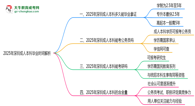 2025年深圳成人本科最快多久拿證？畢業(yè)時間解析思維導圖