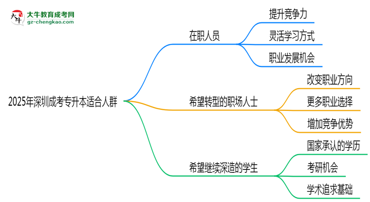 2025年深圳哪些人適合報成考專升本？3類人群推薦思維導(dǎo)圖