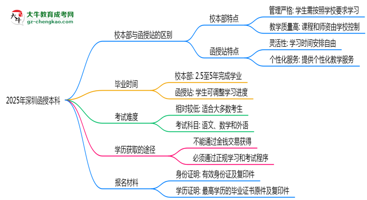 2025年報深圳函授本科選校本部還是函授站？區(qū)別對比思維導(dǎo)圖