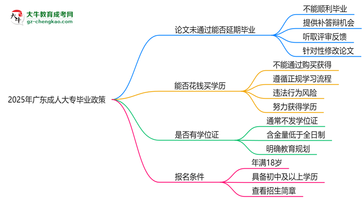2025年廣東成人大專論文未通過(guò)能否延期畢業(yè)？思維導(dǎo)圖