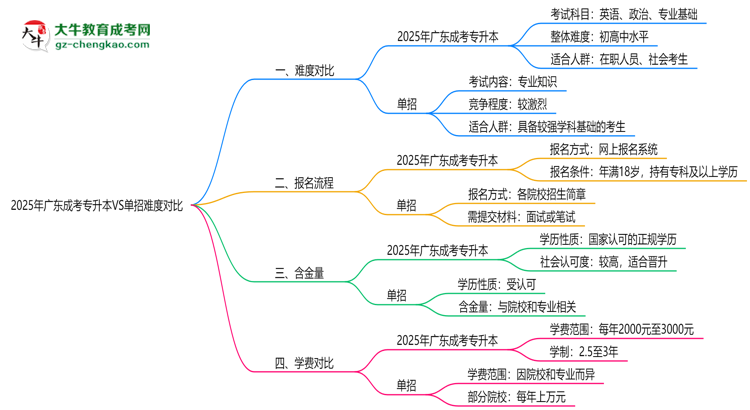 2025年廣東成考專(zhuān)升本VS單招難度對(duì)比：哪個(gè)更簡(jiǎn)單？思維導(dǎo)圖