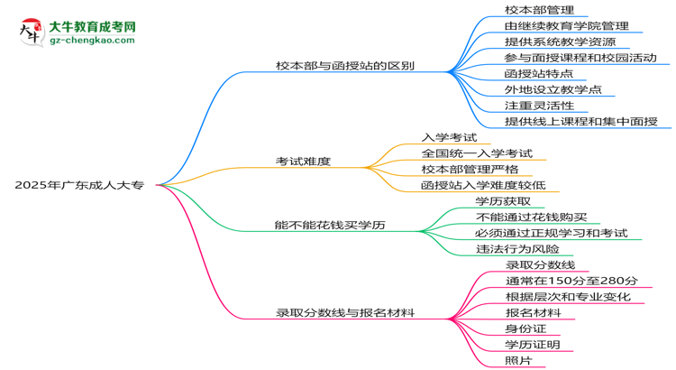 2025年報廣東成人大專選校本部or函授站？區(qū)別解析思維導(dǎo)圖