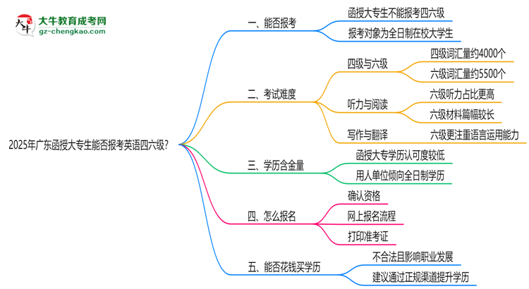 2025年廣東函授大專生能否報考英語四六級？思維導圖