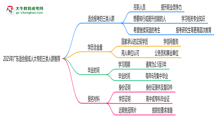 2025年廣東適合報成人大專的三類人群推薦思維導(dǎo)圖