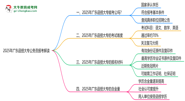 2025年廣東函授大專學(xué)歷可報(bào)公務(wù)員嗎？新規(guī)解讀思維導(dǎo)圖