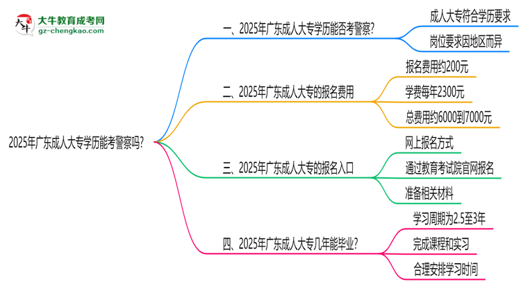 2025年廣東成人大專學(xué)歷能考警察嗎？崗位限制思維導(dǎo)圖