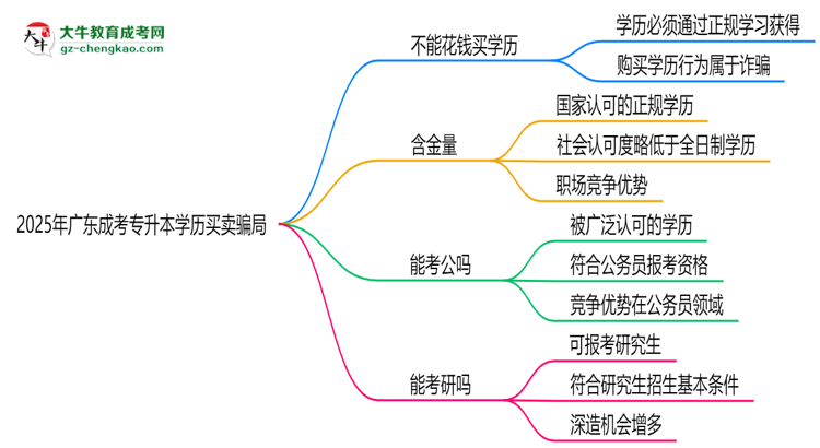 2025年廣東成考專升本學(xué)歷買賣騙局！官方嚴打公告思維導(dǎo)圖