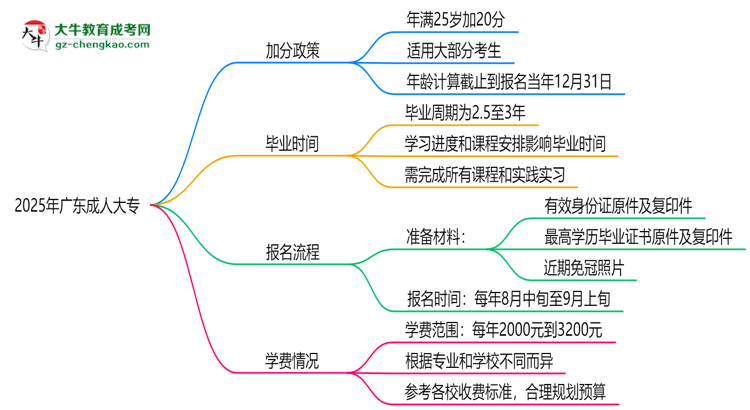 2025年廣東成人大專加分政策：25歲自動加20分？思維導(dǎo)圖