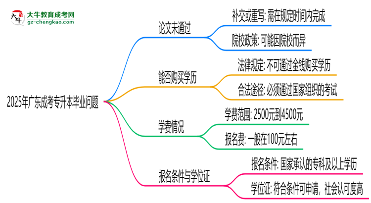 2025年廣東成考專升本論文未通過能否延期畢業(yè)？思維導(dǎo)圖
