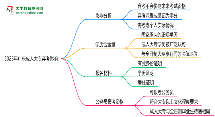 2025年廣東成人大專棄考會禁考一年？官方回應思維導圖
