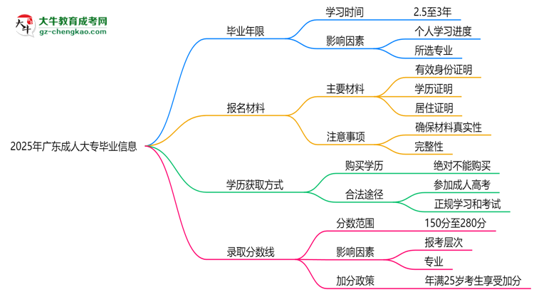 2025年廣東成人大專最快多久拿證？畢業(yè)年限解析思維導(dǎo)圖
