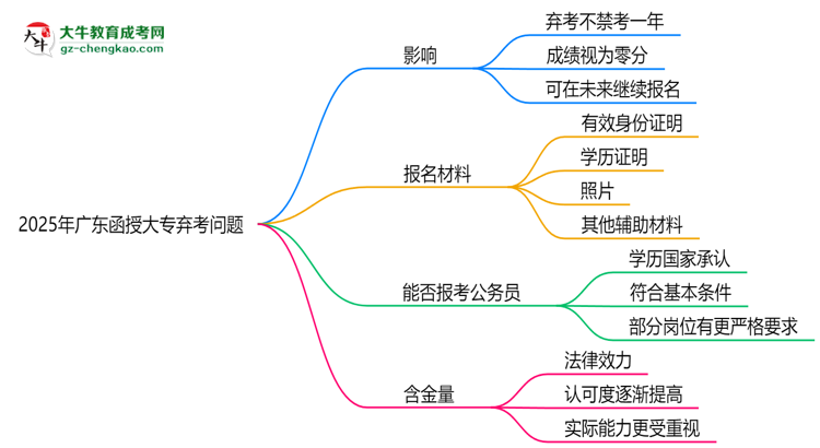 2025年廣東函授大專棄考會(huì)禁考一年？官方回應(yīng)思維導(dǎo)圖