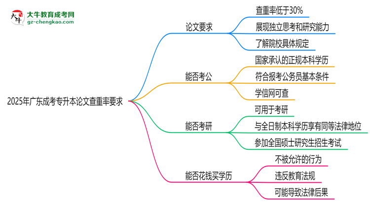 2025年廣東成考專升本論文查重率要求：低于30%？思維導圖