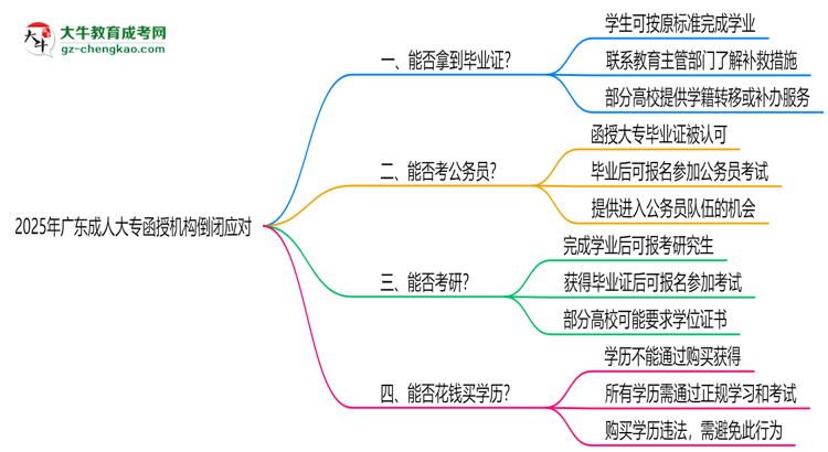 2025年廣東成人大專函授機構倒閉如何補辦畢業(yè)證？思維導圖