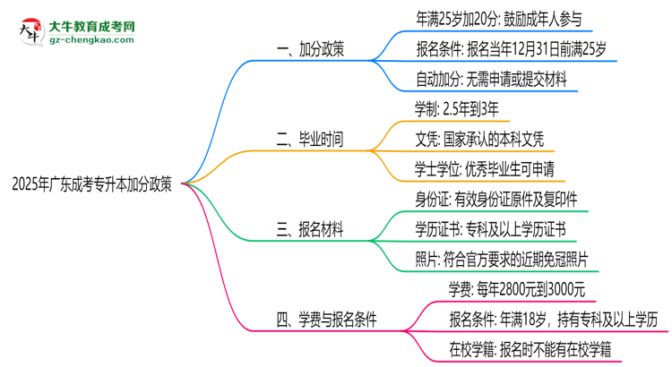 2025年廣東成考專升本加分政策：25歲自動加20分？思維導(dǎo)圖