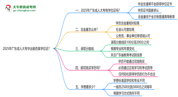 2025年廣東成人大專畢業(yè)能否拿學(xué)位證？官方申請(qǐng)條件思維導(dǎo)圖