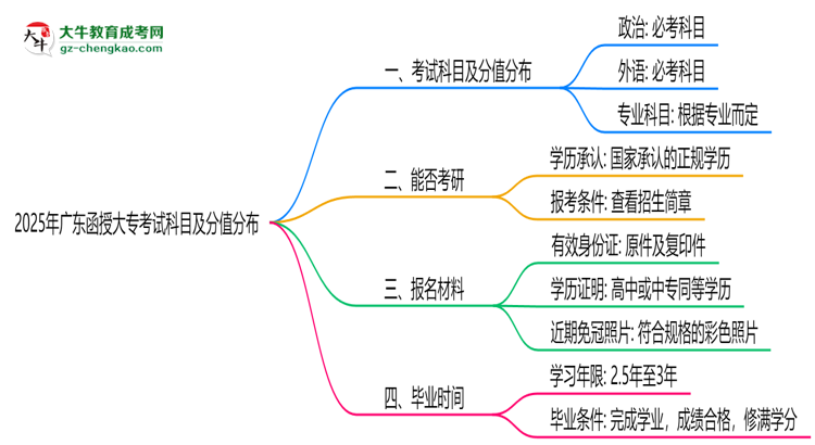 2025年廣東函授大專考試科目及分值分布：必考幾門？思維導(dǎo)圖