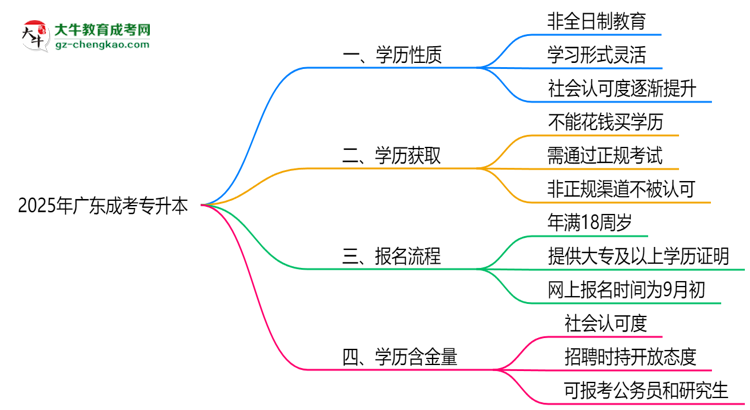 2025年廣東成考專升本學歷屬全日制嗎？學信網(wǎng)驗證思維導圖