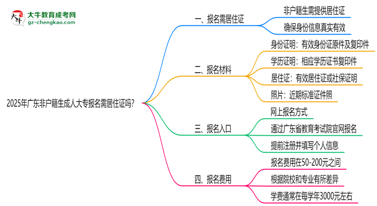 2025年廣東非戶籍生成人大專報名需居住證嗎？思維導圖
