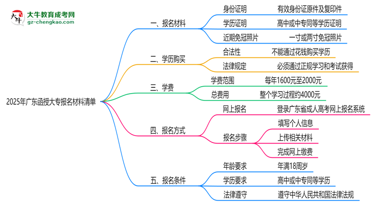 2025年廣東函授大專報名材料清單（附模板下載鏈接）思維導圖
