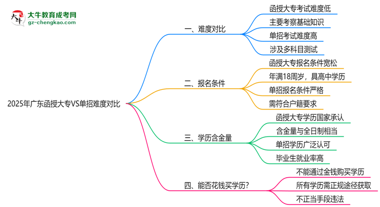 2025年廣東函授大專(zhuān)VS單招難度對(duì)比：哪個(gè)更簡(jiǎn)單？思維導(dǎo)圖