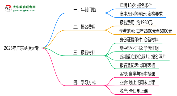 2025年廣東函授大專年齡門檻：最低多少歲可報(bào)？思維導(dǎo)圖