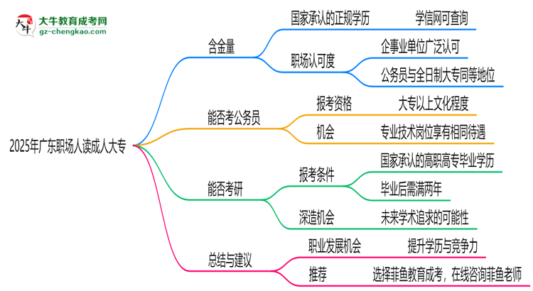 2025年廣東職場(chǎng)人讀成人大專值不值？就業(yè)優(yōu)勢(shì)對(duì)比思維導(dǎo)圖