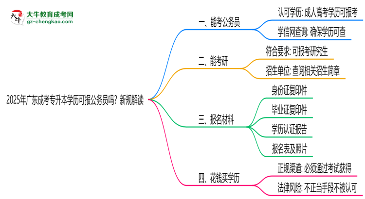 2025年廣東成考專升本學歷可報公務員嗎？新規(guī)解讀思維導圖