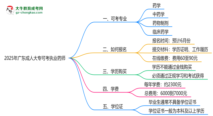 2025年廣東成人大?？煽紙?zhí)業(yè)藥師的專業(yè)目錄思維導(dǎo)圖