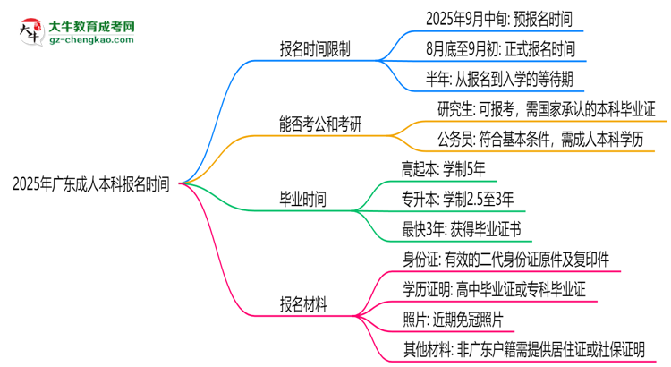 2025年廣東成人本科報名是否全年開放？時間限制思維導圖