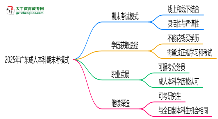 2025年廣東成人本科期末考模式：線上or線下？思維導(dǎo)圖