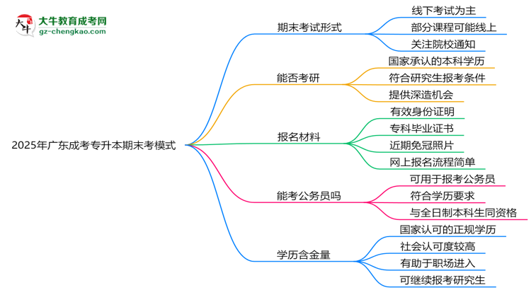 2025年廣東成考專升本期末考模式：線上or線下？思維導(dǎo)圖
