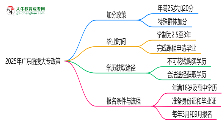 2025年廣東函授大專加分政策：25歲自動(dòng)加20分？思維導(dǎo)圖