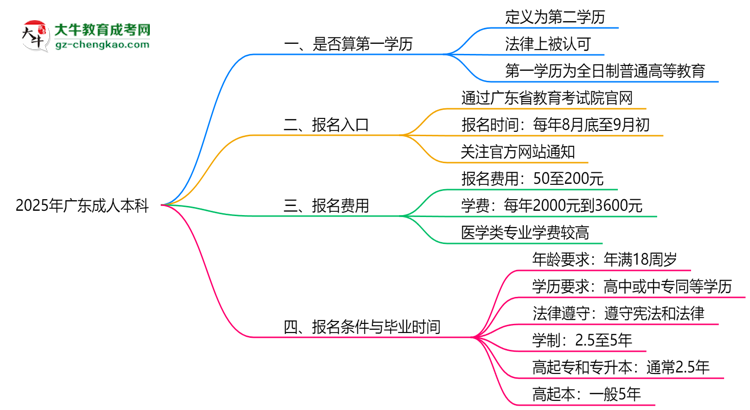 2025年廣東成人本科學(xué)歷是否算第一學(xué)歷？定義思維導(dǎo)圖