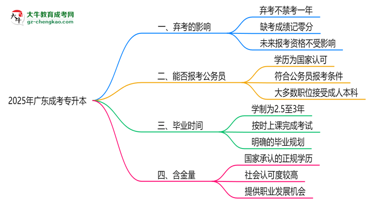 2025年廣東成考專升本棄考會(huì)禁考一年？官方回應(yīng)思維導(dǎo)圖