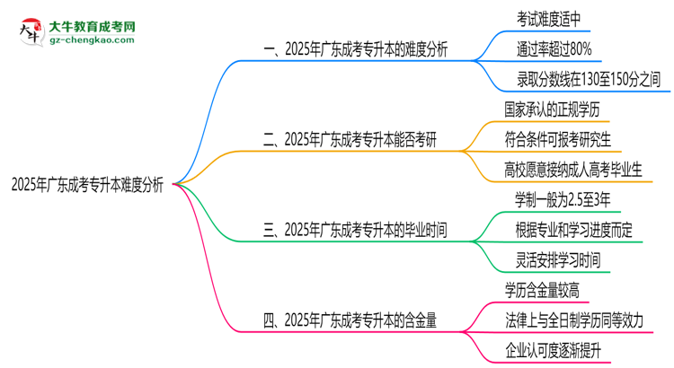 2025年廣東成考專升本難度分析：通過率超70%？思維導(dǎo)圖