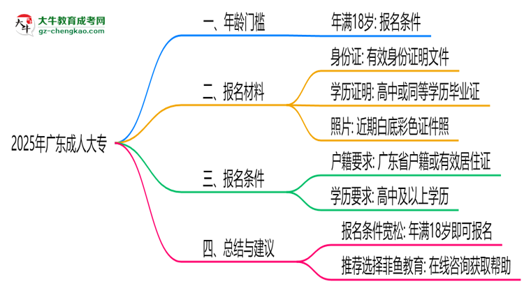 2025年廣東成人大專年齡門檻：最低多少歲可報(bào)？思維導(dǎo)圖