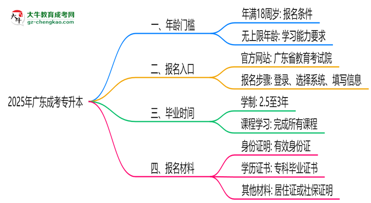 2025年廣東成考專升本年齡門檻：最低多少歲可報？思維導(dǎo)圖