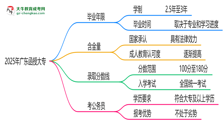 2025年廣東函授大專(zhuān)最快多久拿證？畢業(yè)年限解析思維導(dǎo)圖