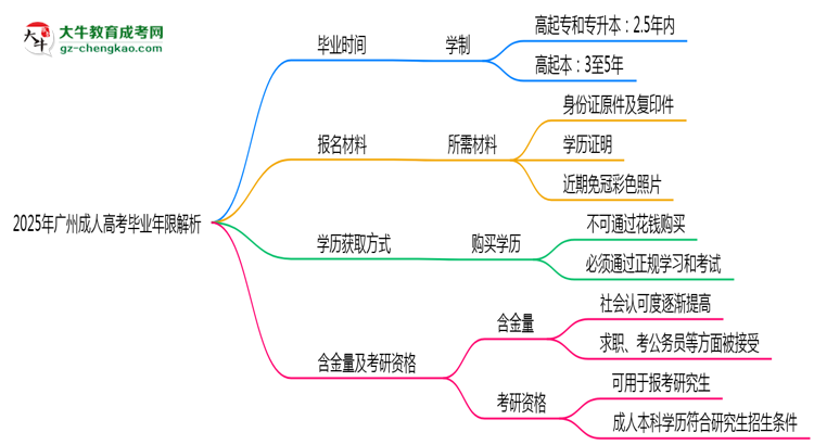 2025年廣州成人高考最快多久拿證？畢業(yè)年限解析思維導(dǎo)圖
