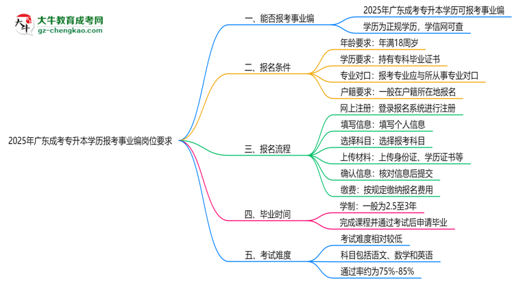 2025年廣東成考專升本學(xué)歷報(bào)考事業(yè)編崗位要求思維導(dǎo)圖