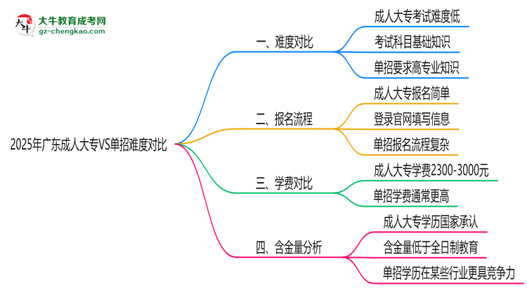 2025年廣東成人大專VS單招難度對(duì)比：哪個(gè)更簡單？思維導(dǎo)圖