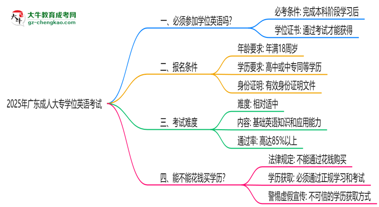 2025年廣東成人大專學位英語必考嗎？替代方案思維導圖
